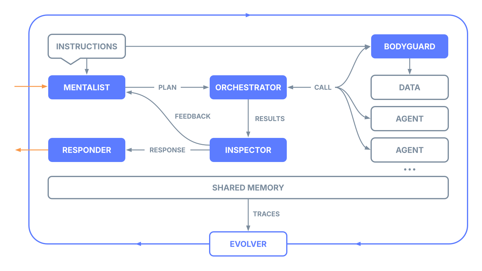 aiXplain agent execution flow on AgenticOS